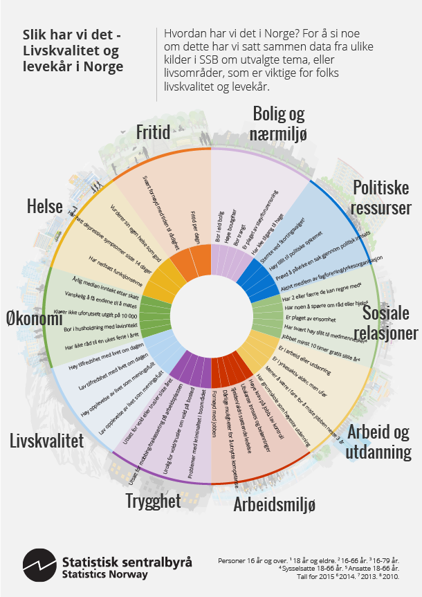 Figur. Slik har vi det - Livskvalitet og levekår i Norge. Klikk for større versjon.