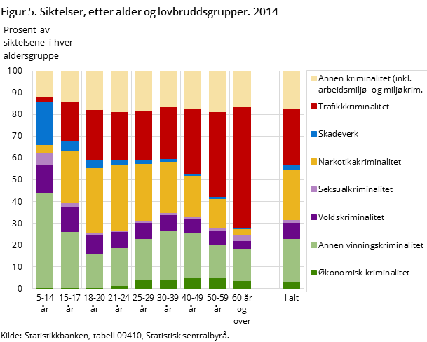 Figur 5. Siktelser, etter alder og lovbruddsgrupper. 2014