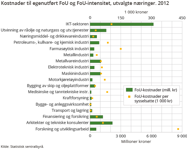 Kostnader til egenutført FoU og FoU-intensitet, utvalgte næringer. 2012