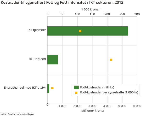 Kostnader til egenutført FoU og FoU-intensitet i IKT-sektoren. 2012
