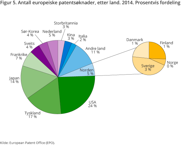 Figur 5. Antall europeiske patentsøknader, etter land. 2014. Prosentvis fordeling
