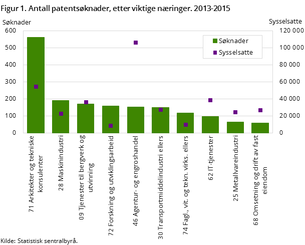 Figur 1. Antall patentsøknader, etter viktige næringer. 2013-2015