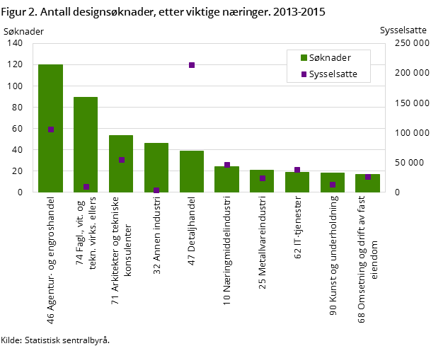 Figur 2. Antall designsøknader, etter viktige næringer. 2013-2015