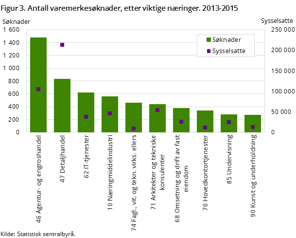 Figur 3. Antall varemerkesøknader, etter viktige næringer. 2013-2015