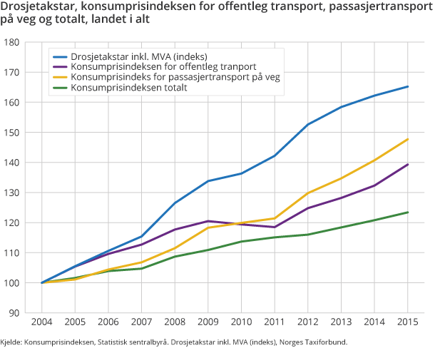Drosjetakstar, konsumprisindeksen for offentleg transport, passasjertransport på veg og totalt, landet i alt