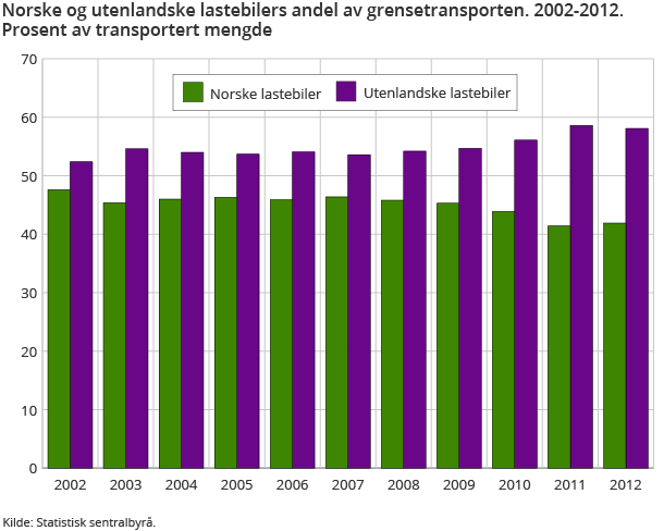 Norske og utenlandske lastebilers andel av grensetransporten. 2002-2012. Prosent av transportert mengde