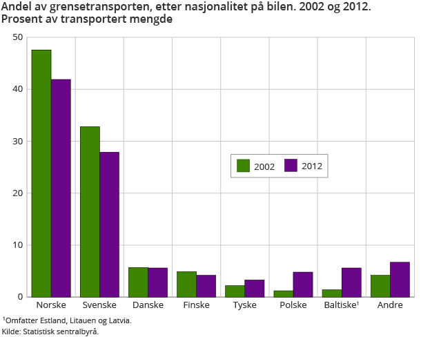 Andel av grensetransporten, etter nasjonalitet på bilen. 2002 og 2012. Prosent av transportert mengde