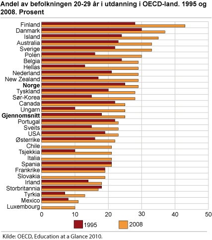 Figur - Andel av befolkningen 20-29 år i utdanning i OECD-land. 1995 og 2008. Prosent
