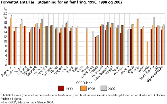 Figur - Forventet antall år i utdanning for en femåring. 1990, 1998 og 2002