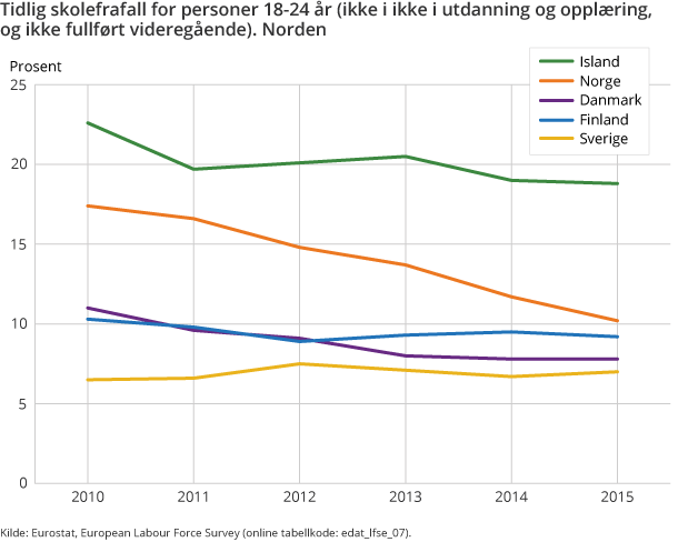 Tidlig skolefrafall for personer 18-24 år (ikke i ikke i utdanning og opplæring, og ikke fullført videregående). Norden