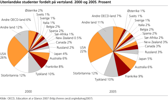 Figur - Utenlandske studenter fordelt på vertsland - 2000 og 2005