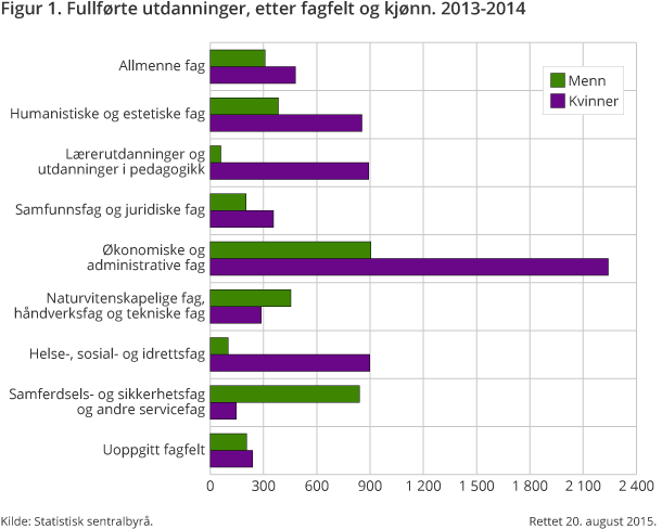 Figur 1. Fullførte utdanninger, etter fagfelt og kjønn. 2013-2014