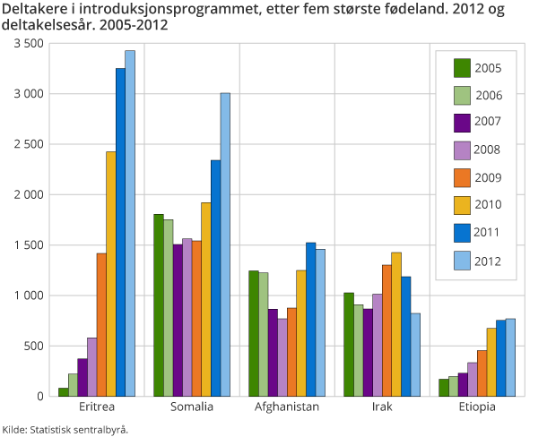 Deltakere i introduksjonsprogrammet, etter fem største fødeland. 2012 og deltakelsesår. 2005-2012