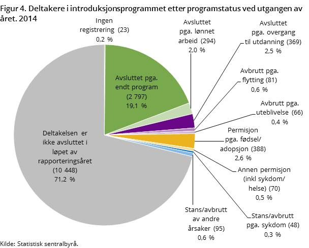 Figur 4. Deltakere i introduksjonsprogrammet etter programstatus ved utgangen av året. 2014