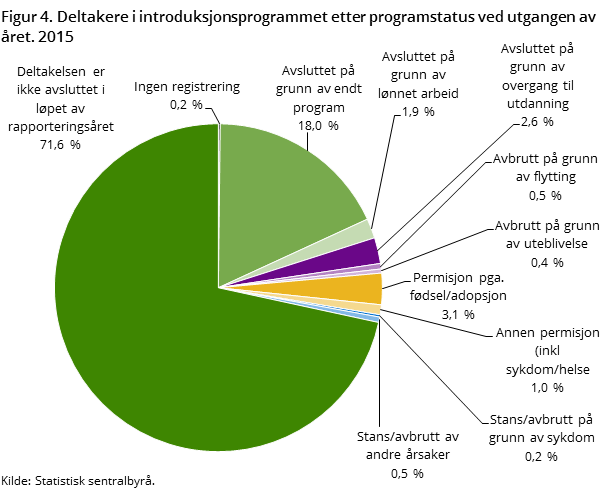 Figur 4. Deltakere i introduksjonsprogrammet etter programstatus ved utgangen av året. 2015