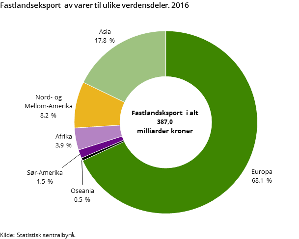 Figur 6. Fastlandseksport  av varer til ulike verdensdeler. 2016