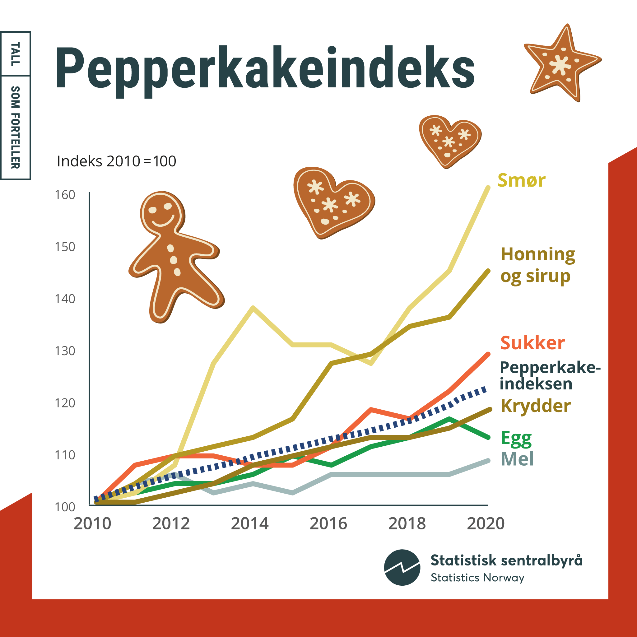Pepperkakeindeks 2010-2020, infografikk