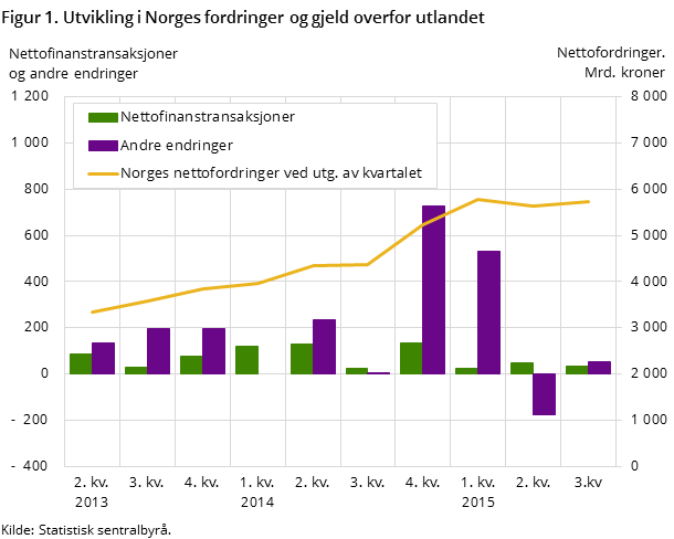 Figur 1. Utvikling i Norges fordringer og gjeld overfor utlandet