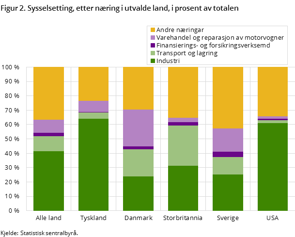 Figur 2. Sysselsetting, etter næring i utvalde land, i prosent av totalen