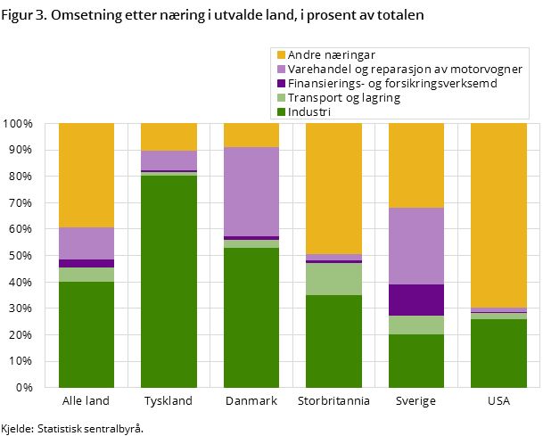 Figur 3. Omsetning etter næring i utvalde land, i prosent av totalen