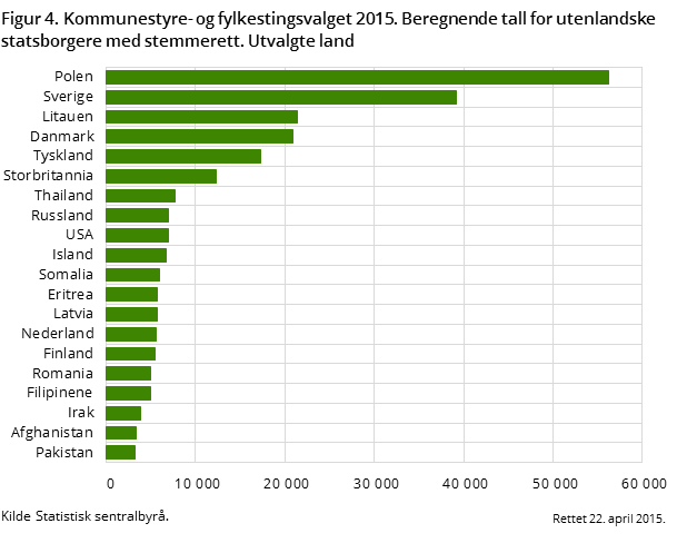 Figur 4. Kommunestyre- og fylkestingsvalget 2015. Beregnende tall for norske statsborgere med innvandrerbakgrunn. Utvalgte land