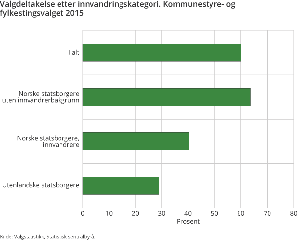 Valgdeltakelse etter innvandringskategori. Kommunestyre- og fylkestingsvalget 2015