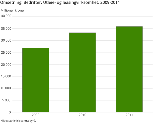 Omsetning. Bedrifter. Utleie- og leasingvirksomhet. 2009-2011