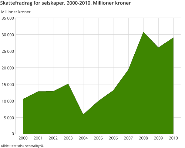 Figur 1. Skattefradrag for selskaper. 2000-2010. Millioner kroner