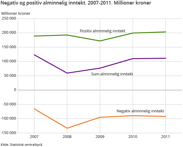 Negativ og positiv alminnelig inntekt. 2007-2011. Millioner kroner