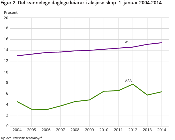 Figur 2. Del kvinnelege daglege leiarar i aksjeselskap. 1. januar 2004-2014
